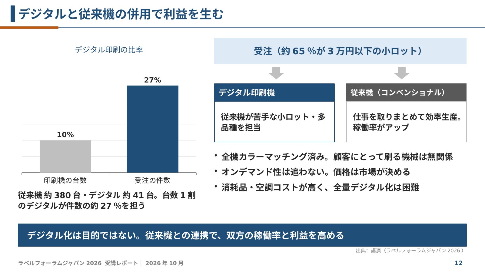 デジタルと従来機の組み合わせ