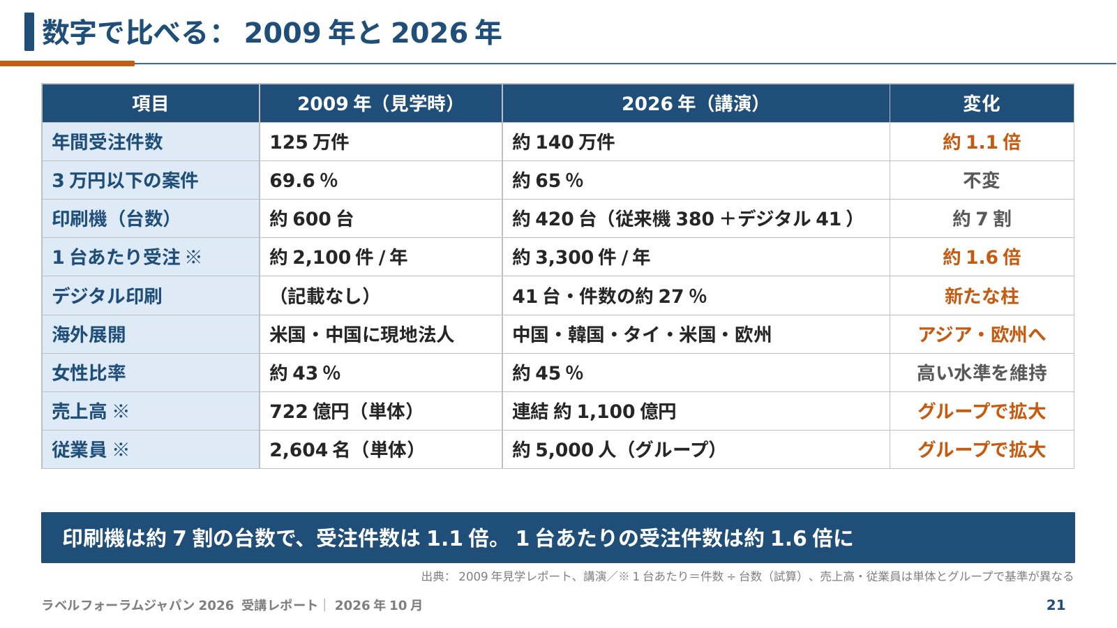 2009年と2026年の比較